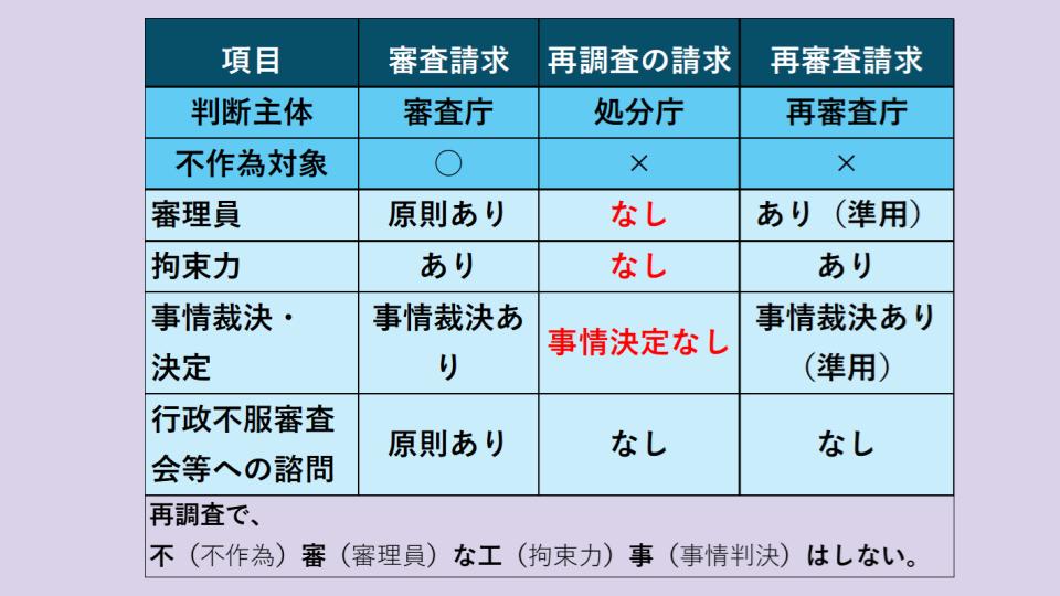 行審　覚えられない「再調査」。最後の語呂は「再調査で不審な工事はしない」